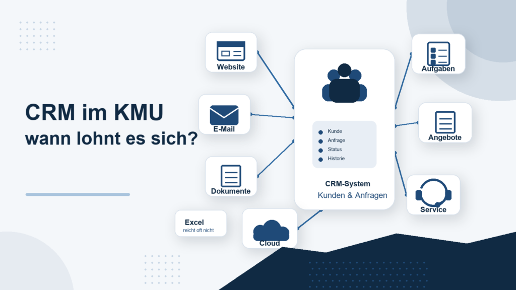 CRM für kleine Unternehmen mit Website-Anfragen, E-Mail, Dokumenten, Aufgaben, Angeboten, Service und Cloud-Systemen