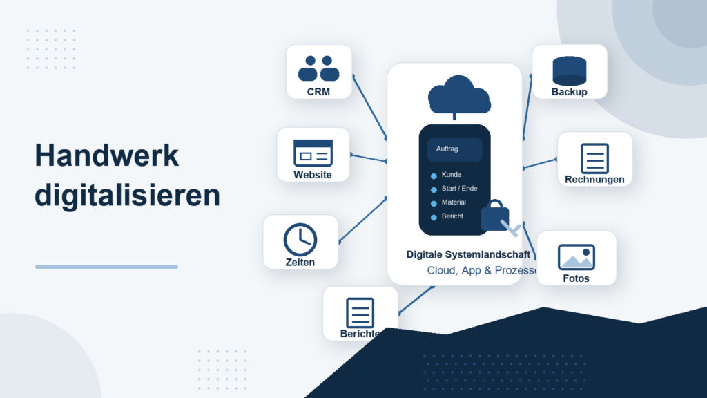 Handwerksbetrieb digitalisieren mit Cloud-Dokumentenablage, CRM, Zeiterfassung, Website, mobiler Auftragsdokumentation und Backups
