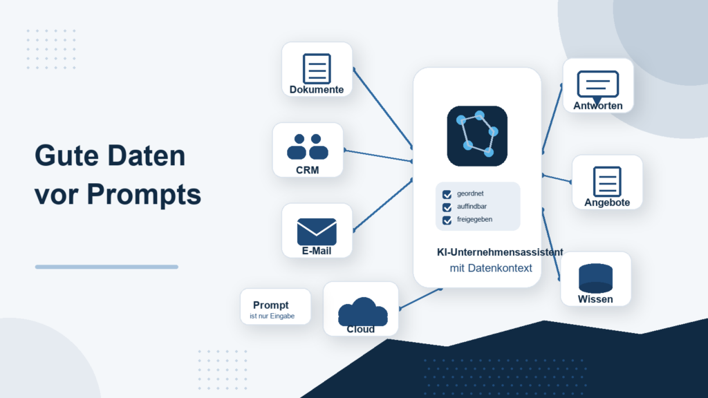 KI im Unternehmen mit strukturierten Daten aus Dokumenten, CRM, E-Mail und Cloud statt nur Prompts