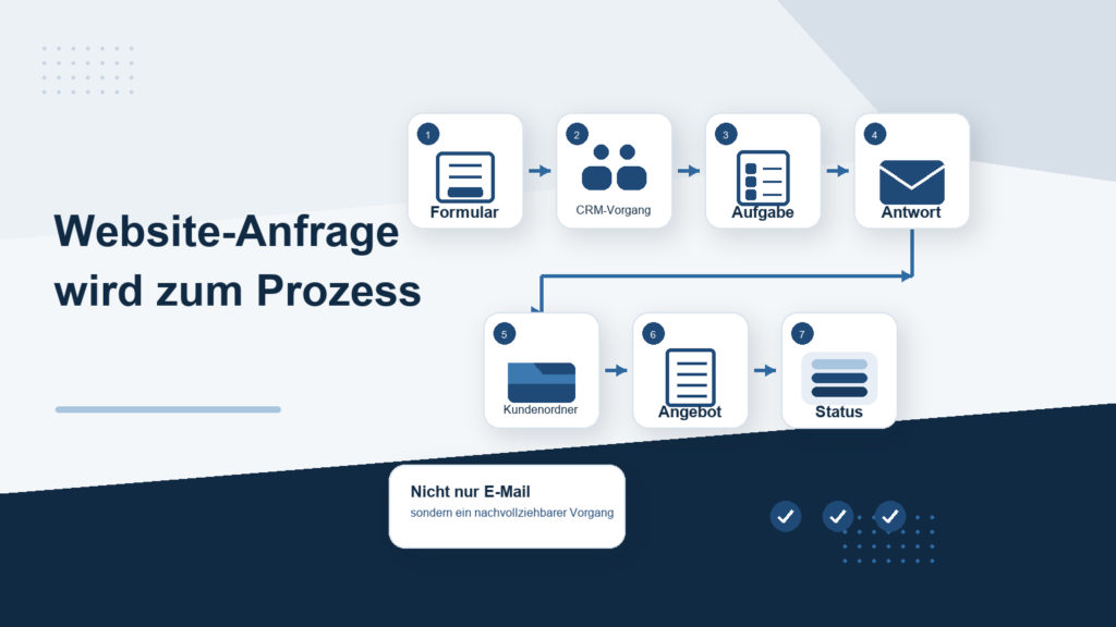 Website-Anfrage wird nach dem Absenden zu einem Prozess mit Formular, CRM-Vorgang, Aufgabe, Antwort, Kundenordner, Angebot und Status
